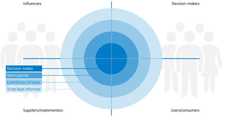 Rings of influence: functional roles in a network (co-decide, co-work, co-think, co-inform)