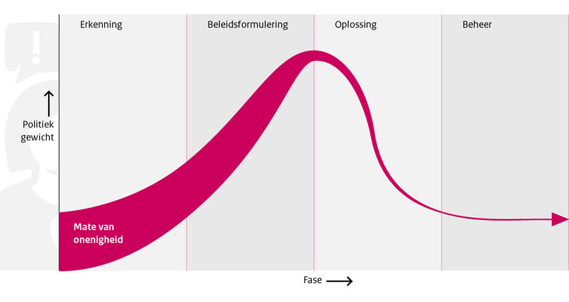 Factor C - Beleidscyclus van Winsemius