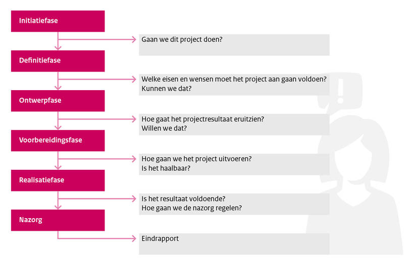 Factor C - Projectfasering