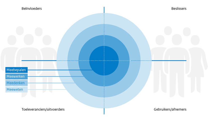 Factor C - Ringen van invloed