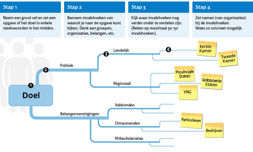 Factor C - Breng actoren in kaart