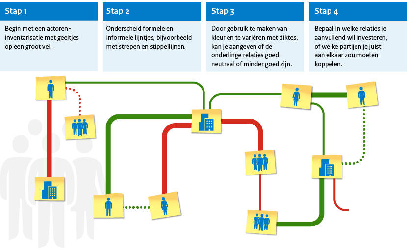 Factor C - Netwerkanalyse sociogram