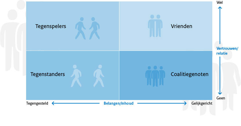 Factor C - Matrix belangen - vertrouwen