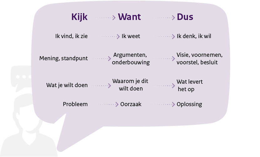 Factor C - Kernboodschap - kijk-want-dus-model