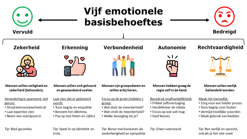 De 5 emotionele basisbehoeftes die kunnen liggen tussen vervuld en bedreigd