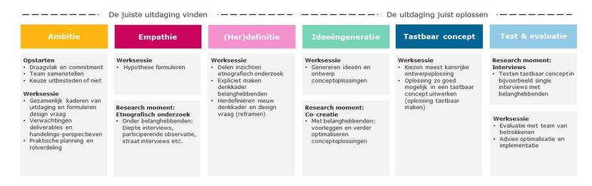 De zes stappen van Public Design naast elkaar weergegeven